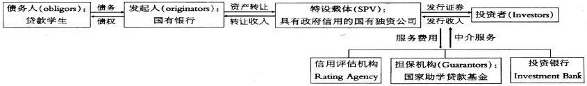 Image:国家助学贷款证券化的基本参与主体和交易结构模式.png