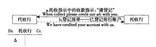 托收项下头寸的划拨（一）