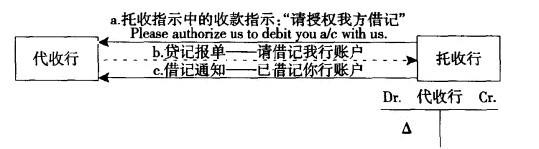 托收项下头寸的划拨（二）