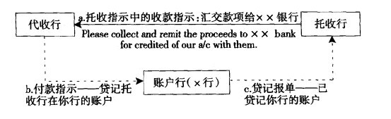托收项下头寸的划拨（三）