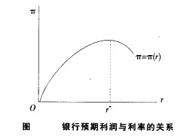 银行预期利润与利率的关系