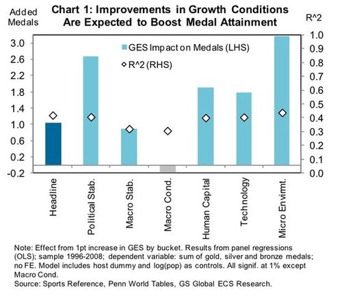 奥林匹克经济模型