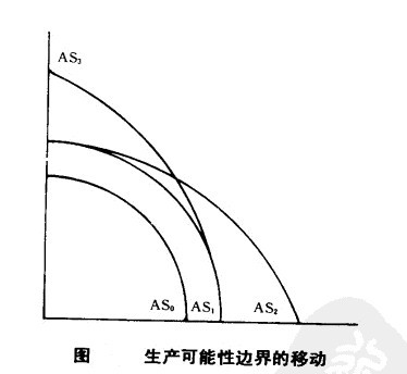 生产可能性边界的移动