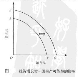 经济增长对一国生产可能性的影响