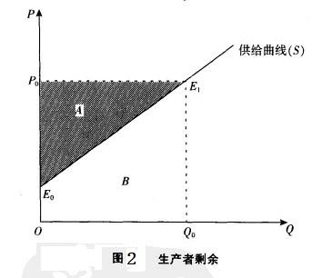 Image:图2 生产者剩余.jpg