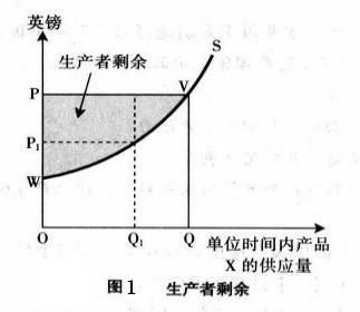 Image:图1 生产者剩余.jpg