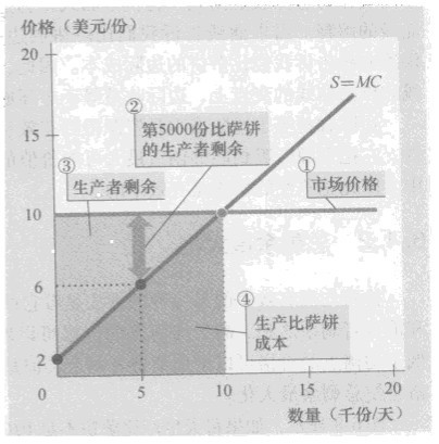 Image:供给与生产者剩余.jpg