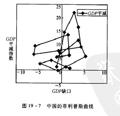 Image:中国的菲利普斯曲线.jpg