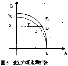 Image:企业市场边界扩张1.png