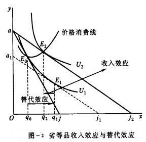 Image:劣等品收入效应与替代效应.jpg