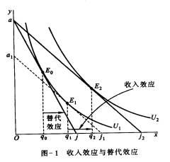 Image:收入效应与替代效应.jpg