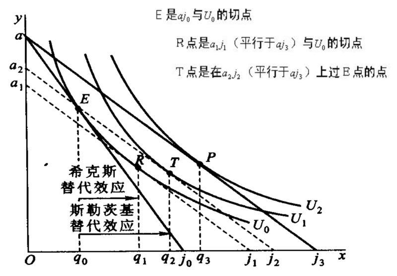 Image:希克斯替代效应与斯勒茨基替代效应.jpg