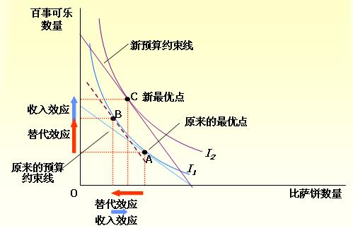 Image:收入效应与替代效应的事例.jpg