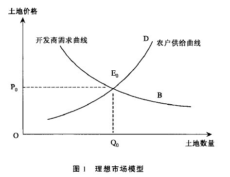 Image:图1 理想市场模型.jpg