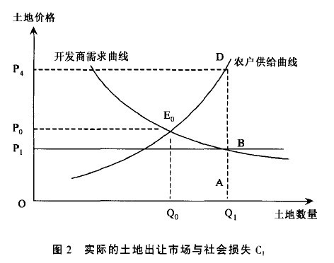 Image:图2 实际的土地出让市场与社会损失C1.jpg