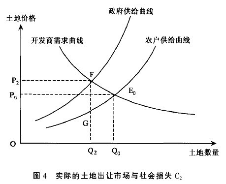 Image:图4 实际的土地出让市场与社会损失C2.jpg