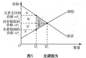 Image:赋税无谓损失.jpg