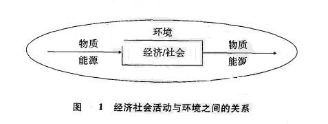 Image:经济社会活动与环境之间的关系.jpg
