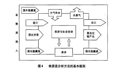 Image:物质流分析方法的基本框架.jpg