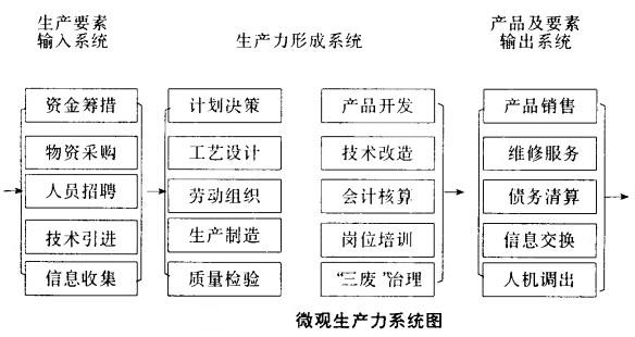 Image:微观生产力系统图2.jpg
