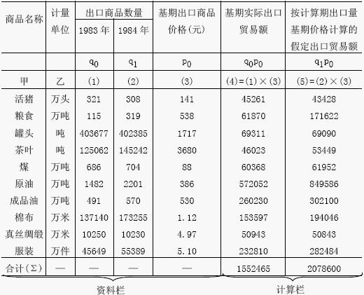 进出口物量指数
