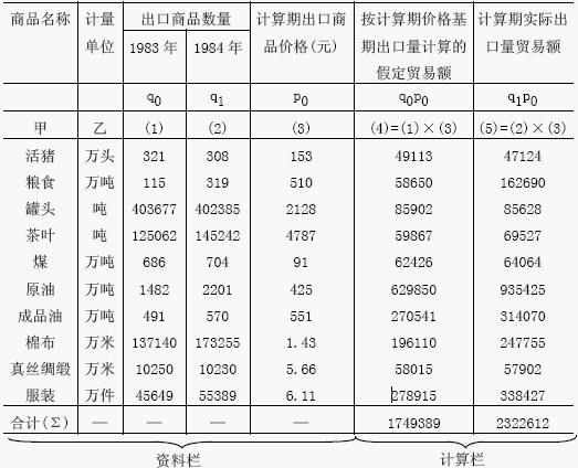 进出口物量指数