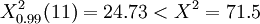 X_{0.99}^2(11)=24.73<X^2=71.5