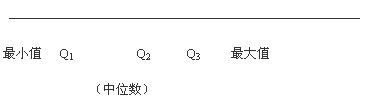 四分位差