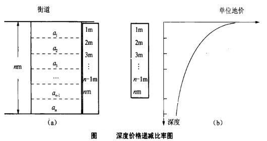 深度价格递减比率图