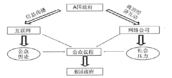 Image:网络在线外交示意图.png