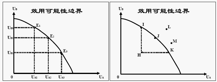 效用可能性边界