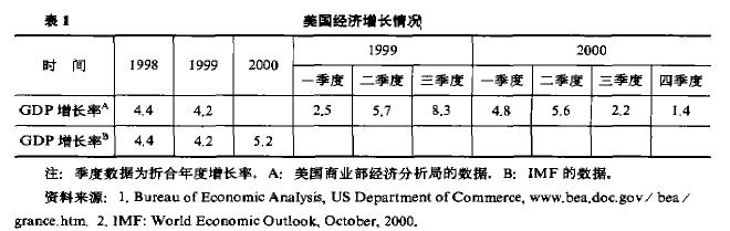Image:美国经济增长情况.jpg