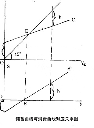 储蓄曲线与消费曲线对应关系图
