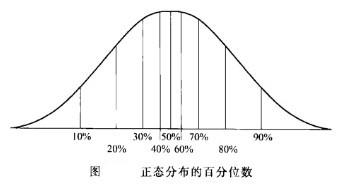 Image:正态分布的百分位数.jpg