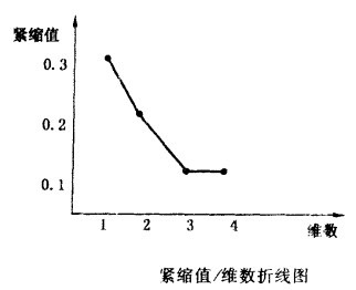 紧缩值/维数曲折线图