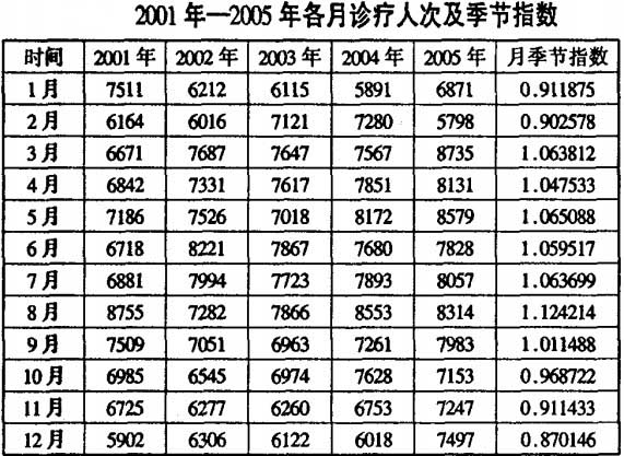 2001年-2005年各月诊疗人次及季节