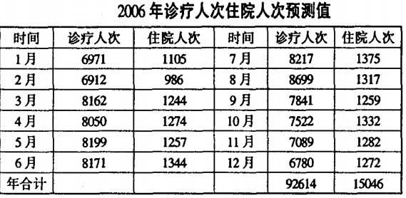 2006年诊疗人次住院人次预测值
