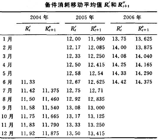 备件消耗移动平均值