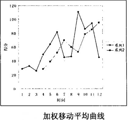 加权移动平均曲线