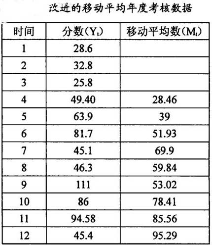 改进的移动平均年度考核数据