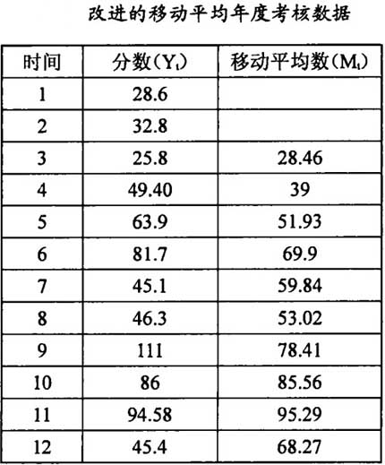 改进的移动平均年度考核数据