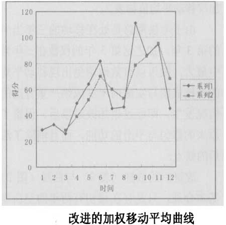 图改进的加权移动平均曲线