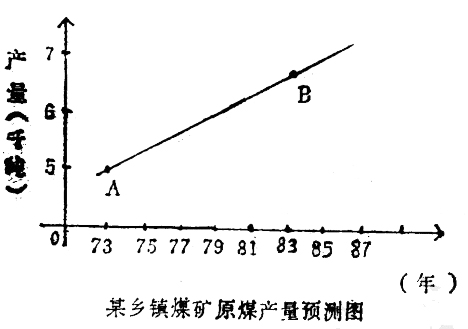 某乡镇煤矿煤产量预测图