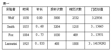 蒙特卡罗模型（Monte Carlo method）