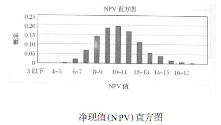 Image:净现值(NPV) 直方图.jpg