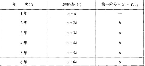 表:拟合直线方程法