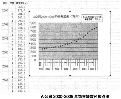 A公司2000-2005年销售额数列散点图