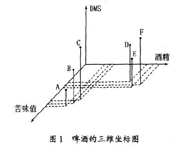 啤酒的三维坐标图
