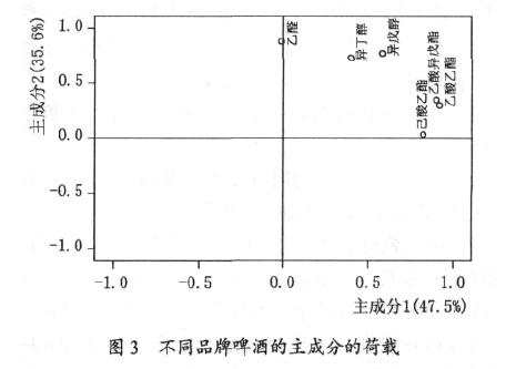 不同品牌啤酒的主成分的荷载