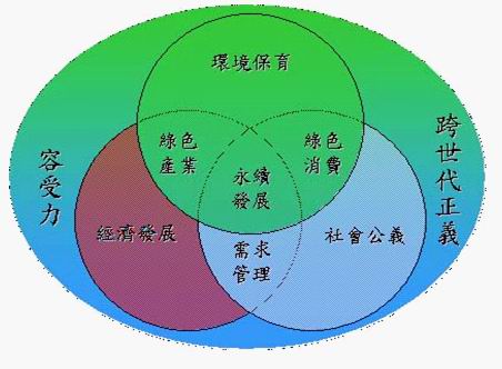 永续发展